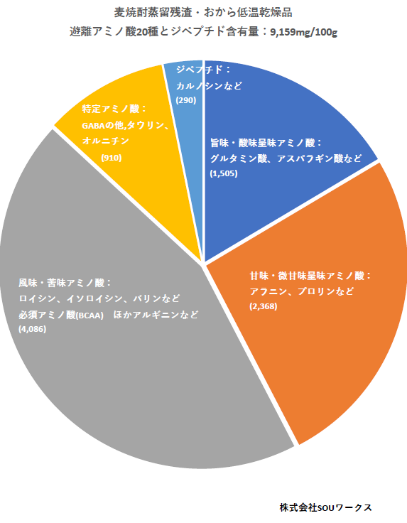 遊離アミノ酸の内訳グラフ