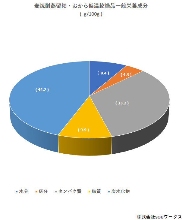 一般栄養成分グラフ
